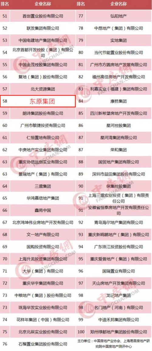 东原集团 以社群之力问鼎2018中国房地产百强榜第58名