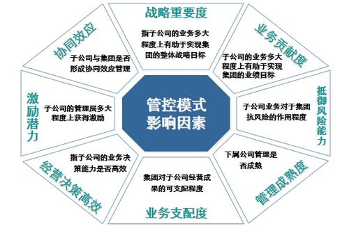 房地产企业集团管控模式优化与房地产开发经营效能研究