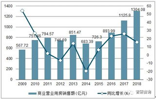 2018年江苏房地产开发投资完成额、商品房销售面积及销售额统计分析